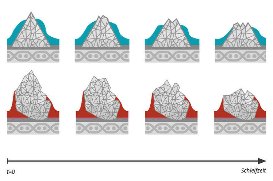 Gracias a su estructura microcristalina, el grano cerámico de VSM se descompone en partículas muy finas durante el lijado y siempre deja al descubierto nuevas aristas de corte afiladas.
